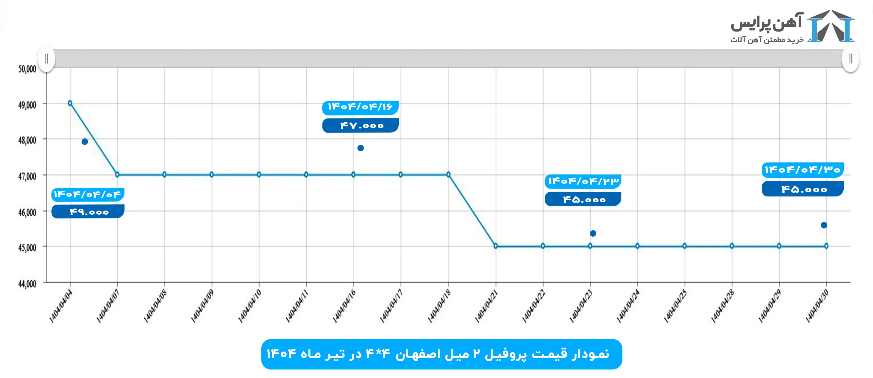 نمودار قیمت پروفیل پایا اصفهان در تیرماه
